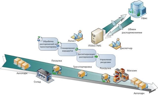 Логистика склада 10