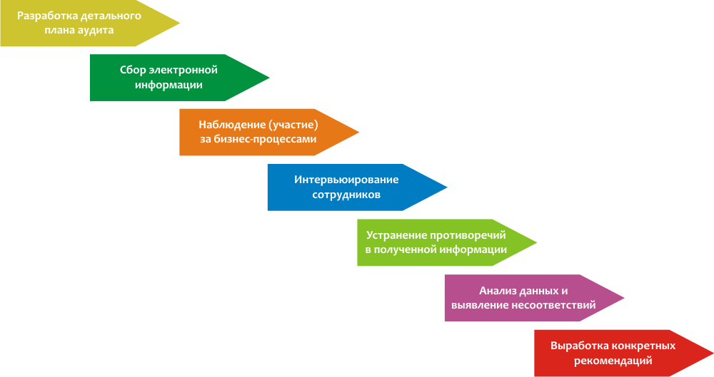 Сервис логистического аудита на сайте "Юбиай-логистик"